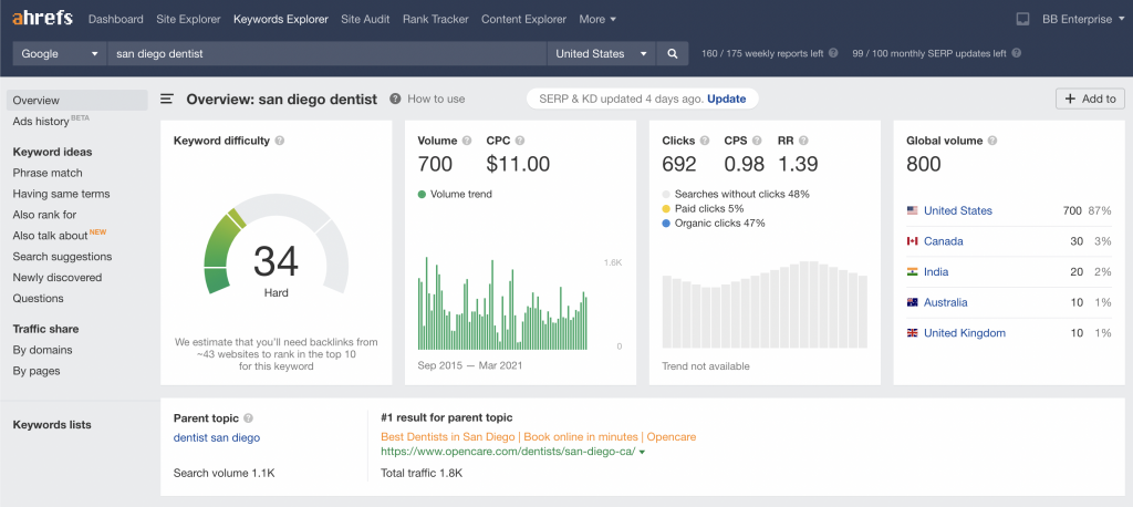 keyword research with ahrefs